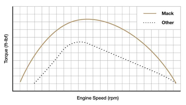 Power and performance Graph